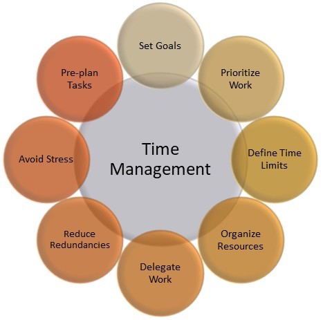 Time Management Training